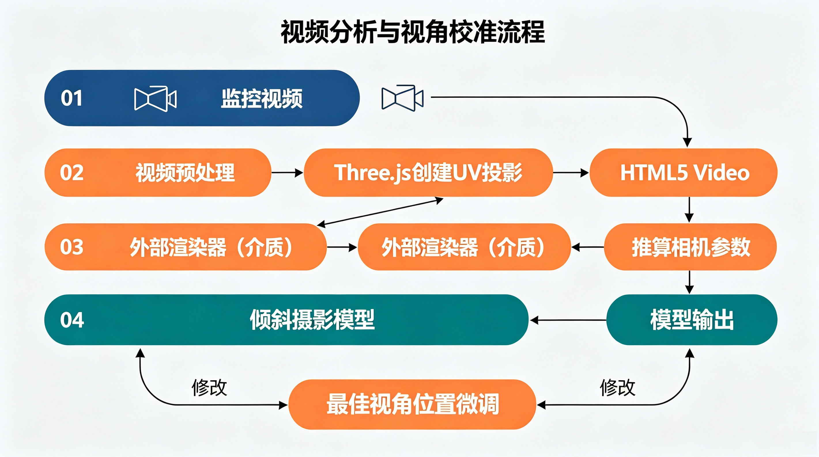 三维视频融合能力特点